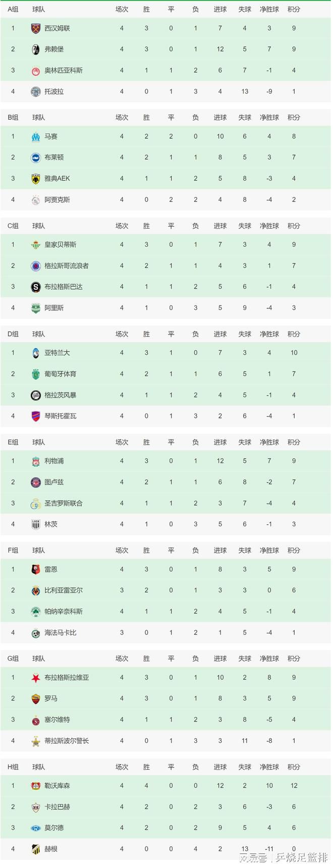 战报字母哥32+10+8 米德尔顿27+10 雄鹿7人上双轻取残阵篮网雄鹿（23-8）：字母哥32分10篮板8助攻2盖帽、米德尔顿27分10助攻3篮板、佩恩18分6助攻4篮板、比斯利17分、波蒂斯14分6篮板4助攻、利拉德12分4助攻3篮板、比彻姆11分5篮板2助攻、康诺顿3分、AJ-格林3分、小洛3分、大洛2分6篮板2助攻2盖帽、利文斯顿2分